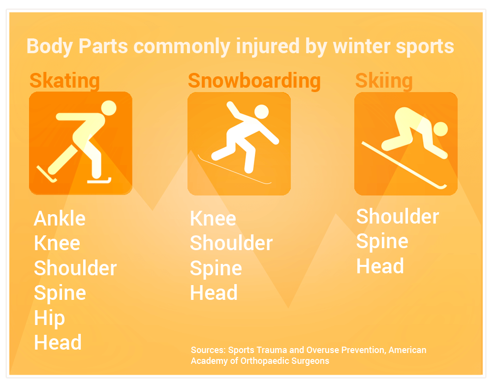 Body parts commonly injured by winter sports