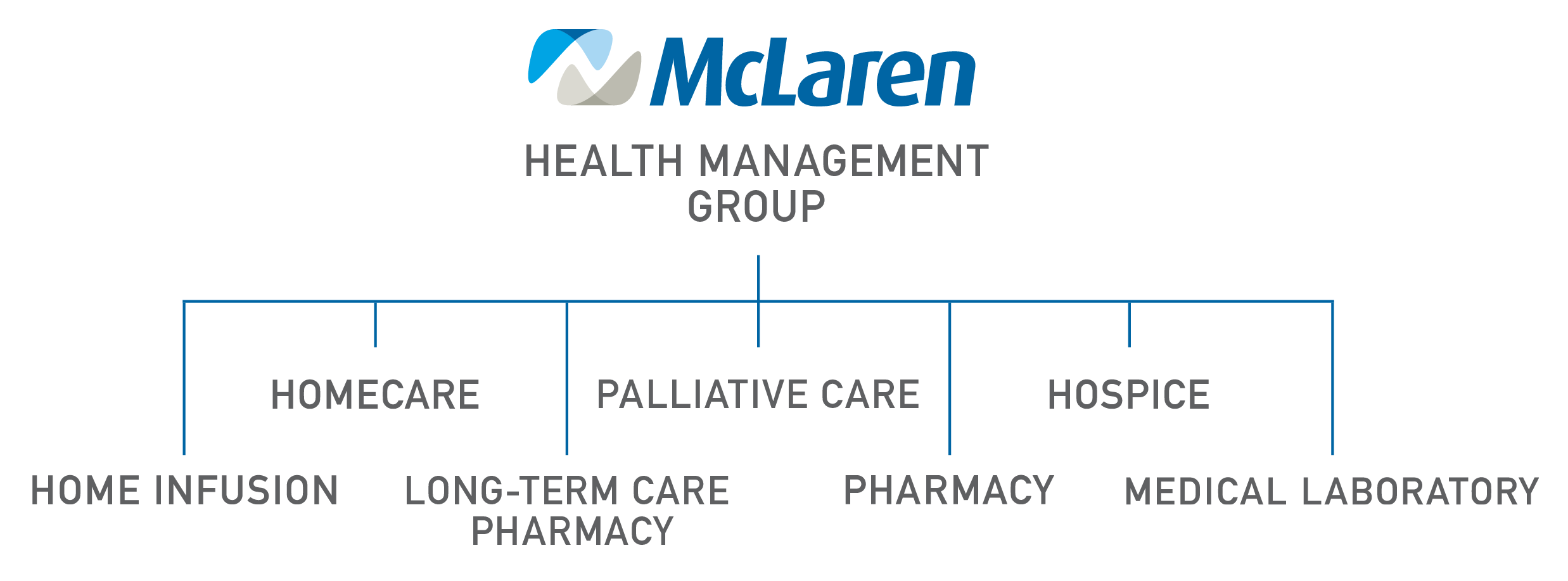 McLaren Health Management Group Divisions