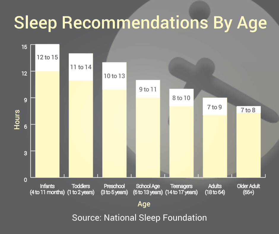 Sleep Recommendations By Age