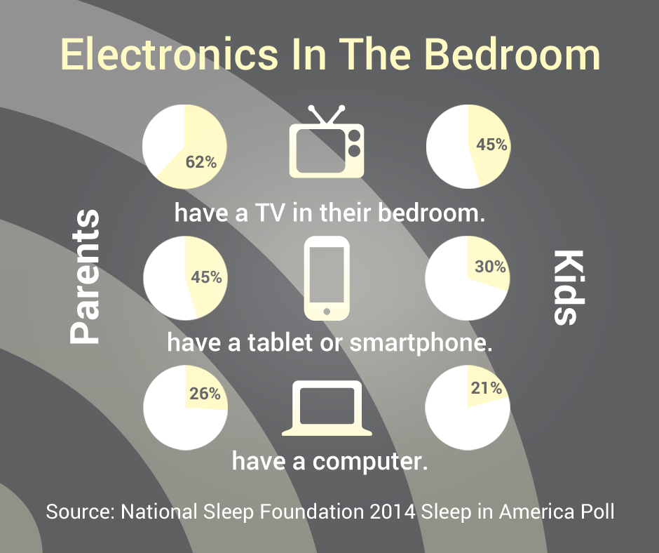 Electronics In The Bedroom