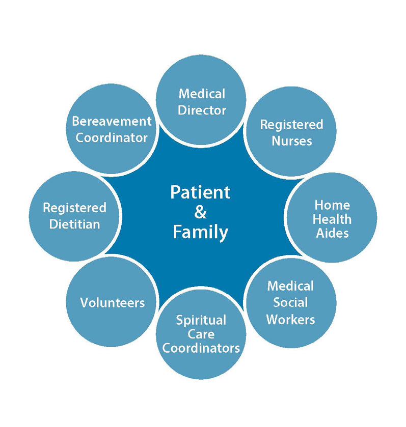 the hospice team graphic