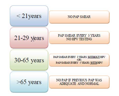 pap test chart