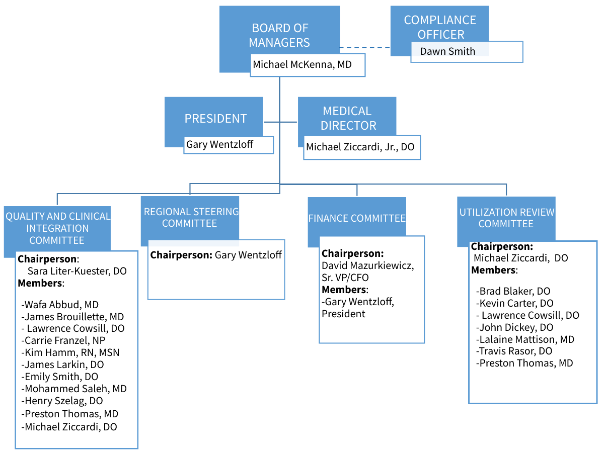 aco organization chart